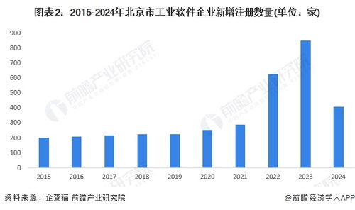 2024年北京市工業軟件行業發展現狀分析 上市企業數量多，競爭力強